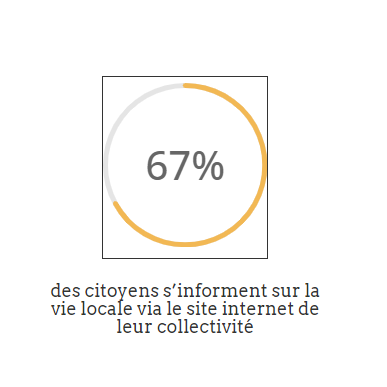67% des citoyens s'informent via le site de la commune
