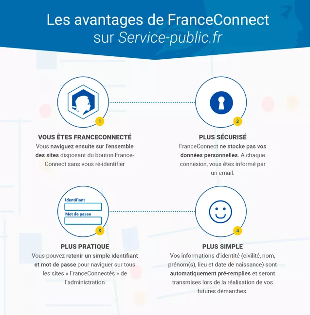 Les avantages de France Connect