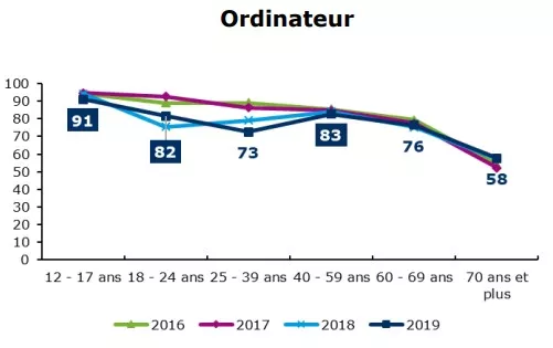 utilisation-ordinateurs