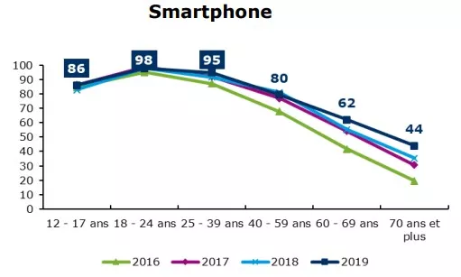 utilisation-smartphones